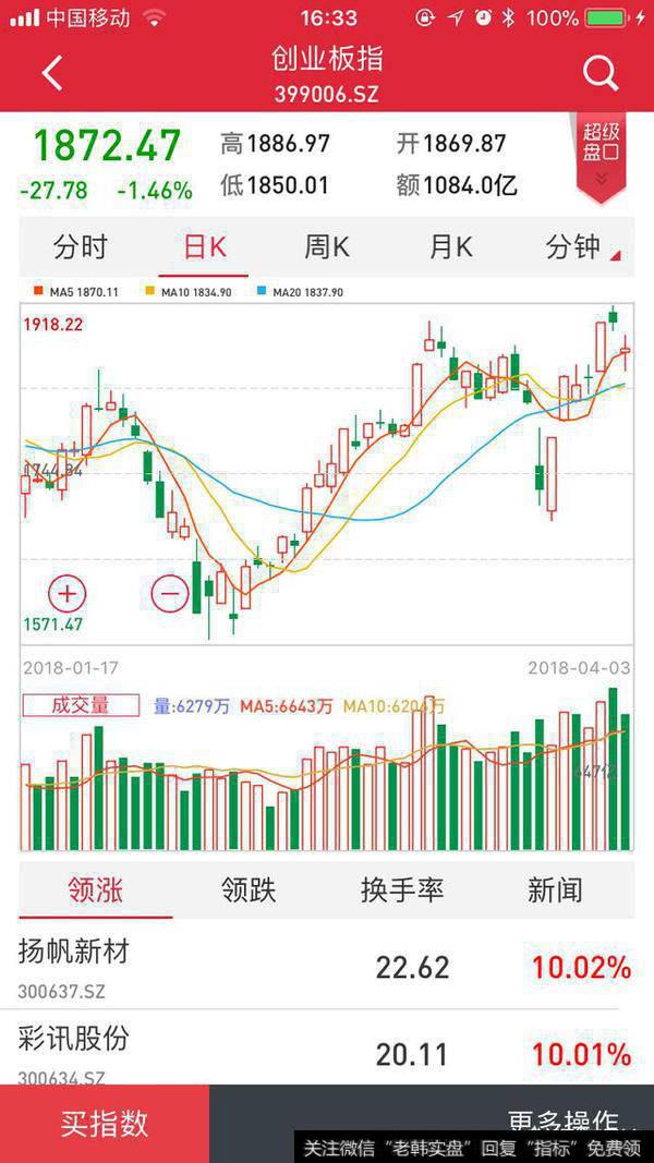 今日大盘下跌，4月4日大盘走势如何？