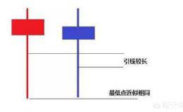 在震荡行情中，如何利用双针探底K线组合来选股？