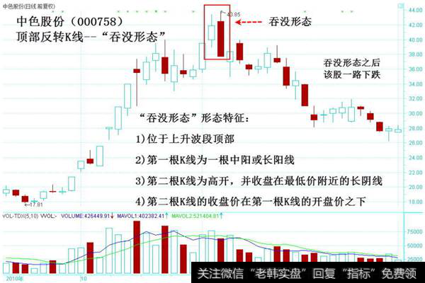 顶部反转K线吞没形态