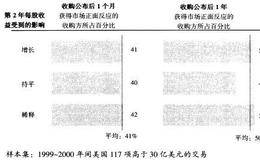 用换股方式收购同一个目标公司的结果