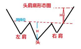 什么是头肩底形态？