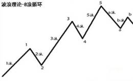 波浪理论怎么看，时间级别怎么划分？