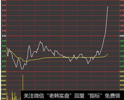 有没有根据分时图的走势识别庄家的办法？