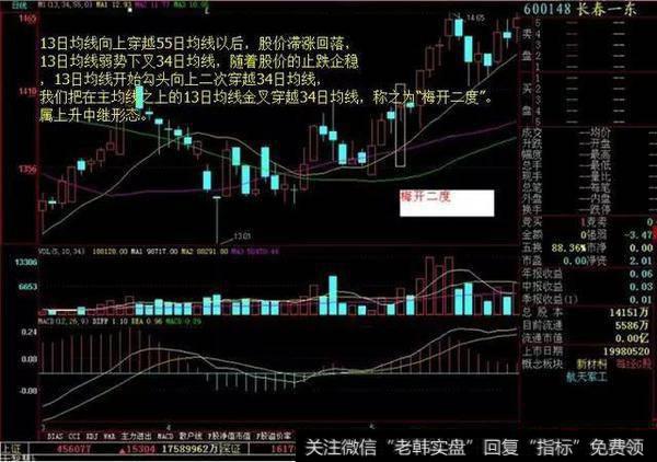 135均线战法怎么操作？能稳定获利吗？