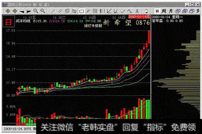 主力吸筹K线有何变化？