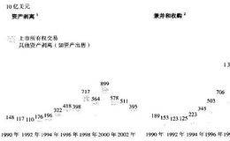 什么是剥离规模和兼并收购规模?