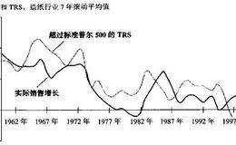 剥离创造价值:低迷的退出价格