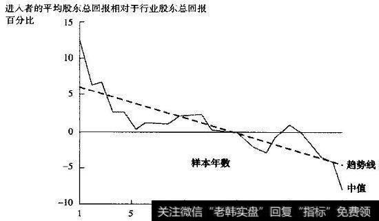 业务生命周期中股东相对的回报率下降