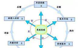 如何进行剥离:资产剥离决策