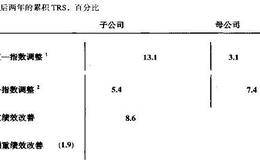 分拆的长期市场绩效