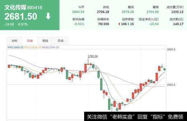 短线走势命悬一线，教育文化传媒板块炒作是否持续？