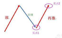 个股短线“N字形态”，怎么实战应用的？