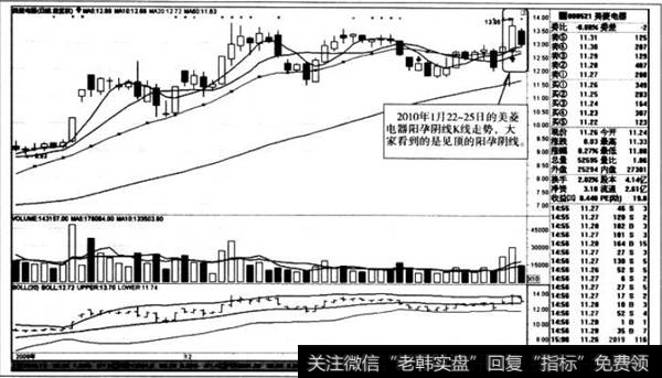 阳孕阴线K线走势