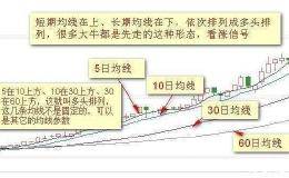 遇到哪些均线形态的<em>股票买入</em>就是牛股？