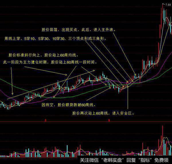 股市投资分析技术中，如何运用均线组合系统买卖股票？