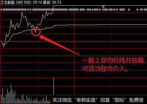 利用均线技巧如何选出买卖点？