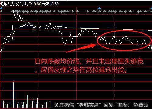 利用均线技巧如何选出买卖点？