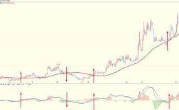 如何MACD和MA60均线共同判断一只股票的走势？