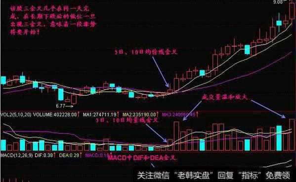 MACD怎样与均线结合运用？