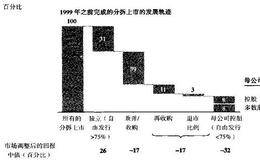 典型的分拆上市的发展轨迹分析