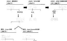 对资产剥离创造价值的总结分析