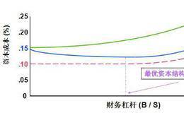 资本结构决策的工具和框架的两个层次