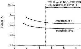 杠杆对于股东价值的影响举例分析