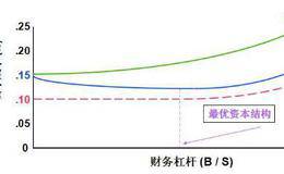 什么时候资本结构会对公司产生影响?