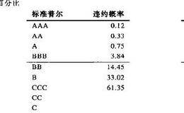 信用评级对资本结构的重要性