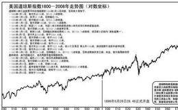 研究道氏理论需要从道·琼斯指数开始