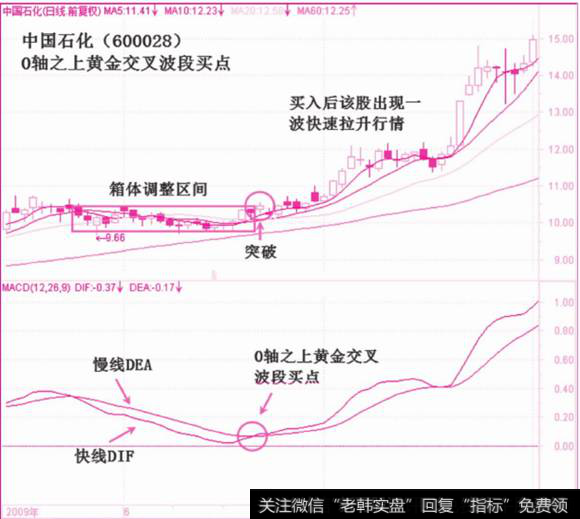 0轴之上黄金交叉波段买点