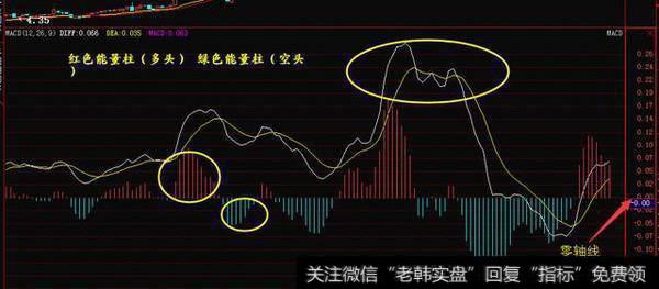 MACD六大金叉买入法，散户应该如何操作？MACD实战运用有什么？MACD指标运用有什么？