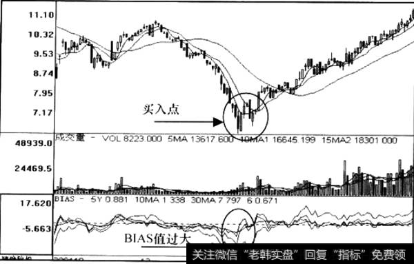 BIAS乖离数值信号