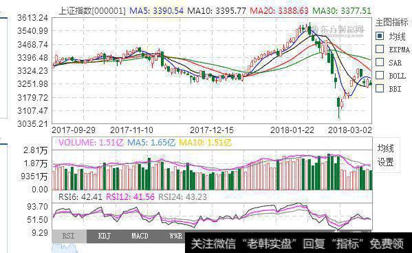 A股缩量调整，请问您上车了吗？