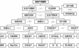 财务分析中的比率分析法