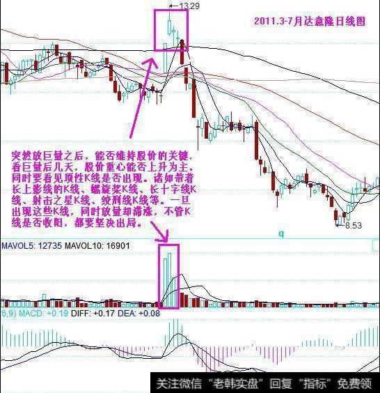 高位放量滞涨的技术含义，怎么握好卖出的时机？