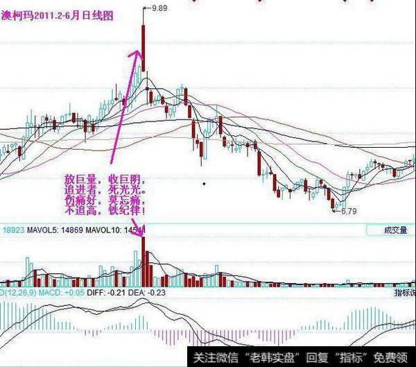 高位放量滞涨的技术含义，怎么握好卖出的时机？