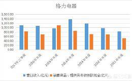 怎么理解格力电器和美的集团财务报表中的销售商品提供劳务收到的现金小于营业收入？