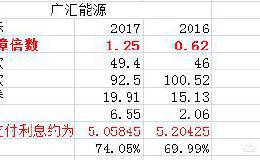 如何从财务指标分析上市公司偿债能力？