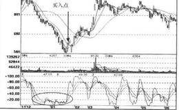 KDJ+MACD+MA指标经典买入信号组合