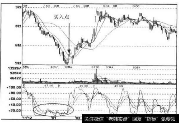 KDJ、MA指标走势图