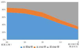 如何用基金组合创造稳定的现金流？