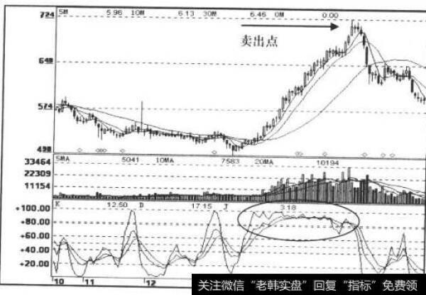 KDJ、MA指标走势图