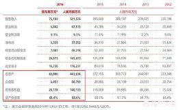 华为资产负债率68%，算下来大概负债3000多亿，这说明了什么？