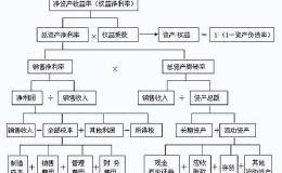 某公司净利润率为10%，总资产周转率为2，资产负债率为50%？