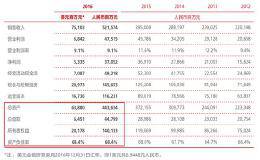 华为资产负债率68%，算下来负债是几千亿吗？