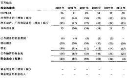 确定长期资本结构:预测资金盈余或短缺