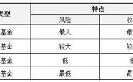 新手怎么买基金？