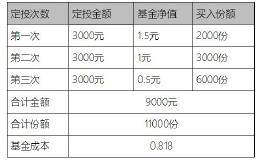 想做基金投资，怎么选择基金呢？