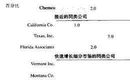 内在价值与市场价值的案例分析:Chemco例子